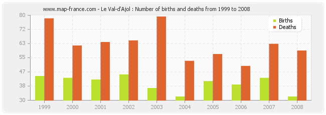 Le Val-d'Ajol : Number of births and deaths from 1999 to 2008